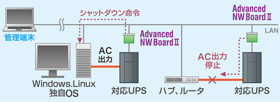 高機能・電源管理ソリューション”Advanced NW Board II | 注目製品