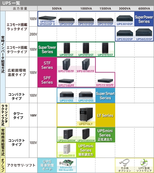 UPS�ꗗ�\